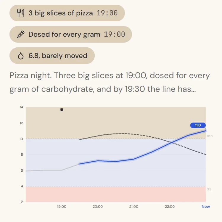 The daily puzzle at the reveal on a phone: three fact chips for a pizza night, then the glucose chart with the sketched guess as a dashed line and the real line drawn over it in blue, peaking at 11.0.